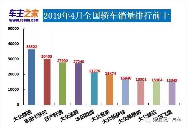 2019年4月汽车销量排行榜_原创最新!4月汽车厂商销量排名正式公布:吉利跌出前五,比亚迪垫...