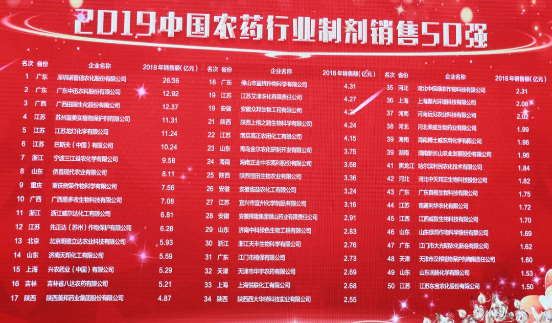 2019中国农药行业制剂销售50强出炉前10强整体销售额大幅提升