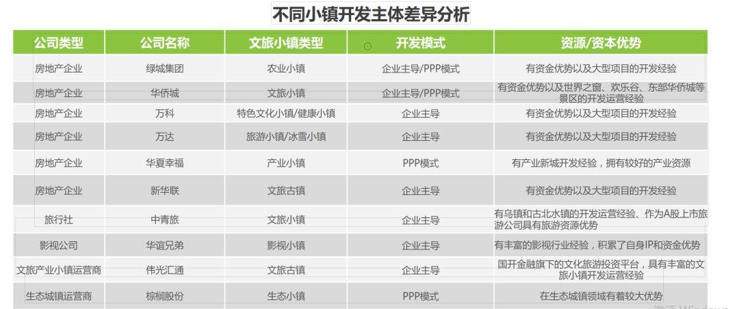 绿城集团的理想小镇,华夏幸福的产业小镇,华侨城的文旅产业小镇,以及