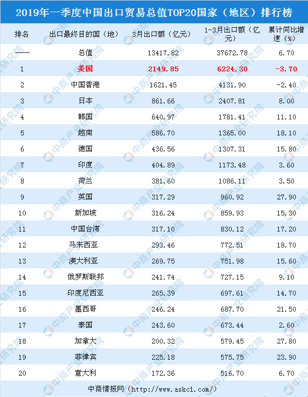 出口贸易排行_2020年中国进出口贸易总值TOP20国家/地区排行榜