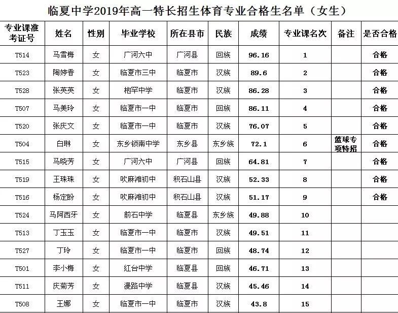 体育专业合格的男生前8名,女生前2名),达到划定的文化课参照分数线