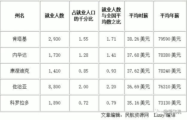 美国修飞机工资有多少?