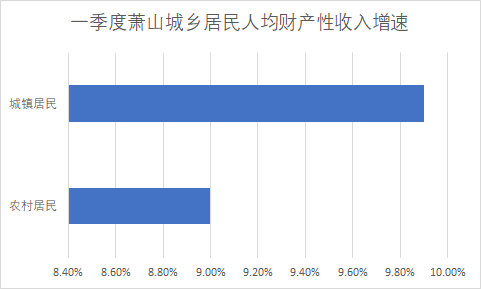 萧山区一季度gdp_一季度杭州9区GDP排名出来了,萧山大帝国就问你们服不服(2)