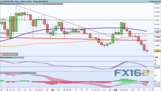 贸易紧张局势和供应过剩警告加剧看空情形 贸易紧张局势和供应过剩警告加剧看空情形
