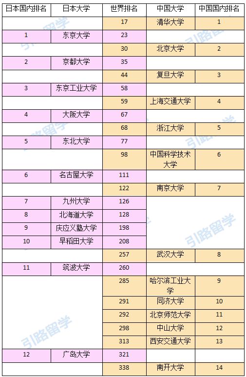 日本大学排名_日本大学排名前十名