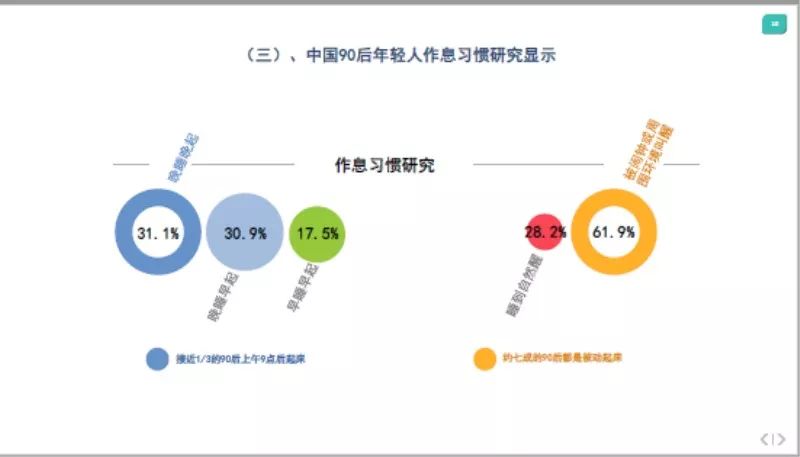 【熬夜是种病,治不好的那种】中国的90后年轻人睡眠指数研究,_调查