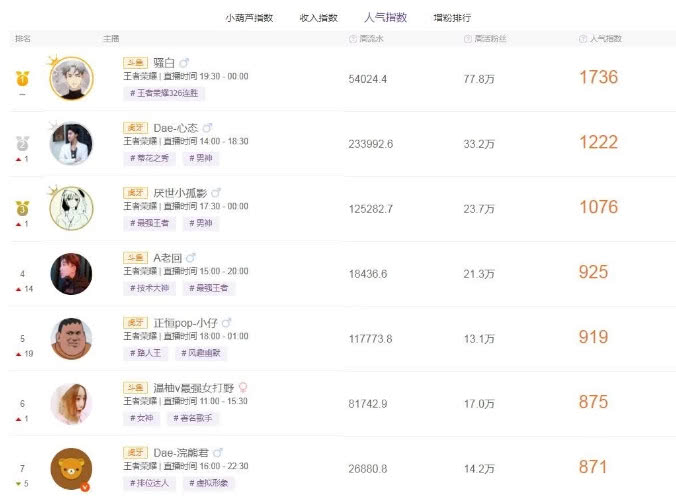 人气主播排名_淘宝直播主播人气排名