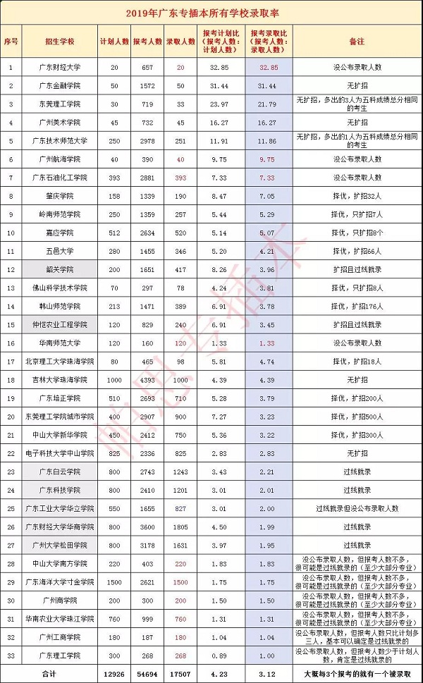 2019年广东专插本学校总录取率