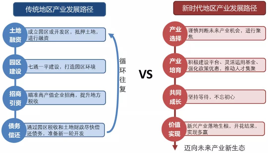 产业发展八要素