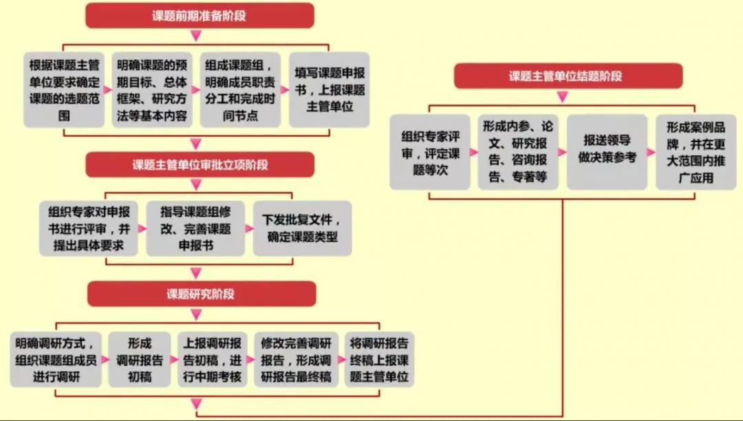 学习丨党建课题研究工作和基层党建项目培育工