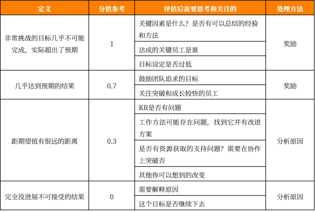 如何撰写okr 附打分模板