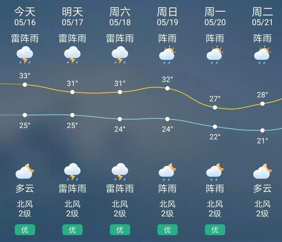 丰顺未来一周天气是这样的