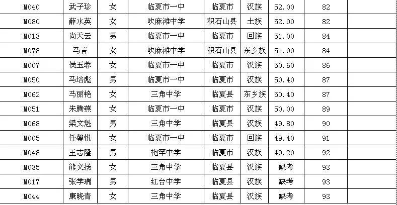 体育专业合格的男生前8名,女生前2名),达到划定的文化课参照分数线