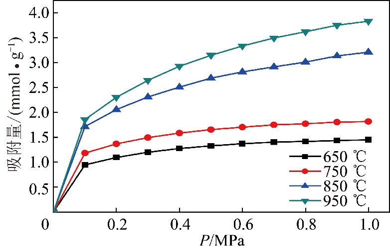 4 298k下不同温度制备样品氮气变压吸附曲线图 5 298k下不同水蒸气