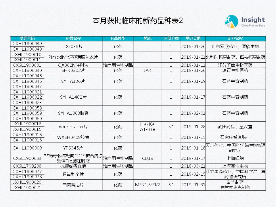 这36 个新药,获批临床了