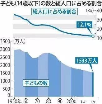 儿童所占人口比例_七大营养素所占比例图