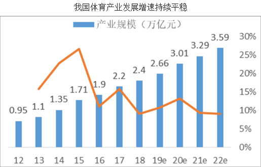 体育产业gdp最高的省_全球体育产业的年增长速度是多少(2)