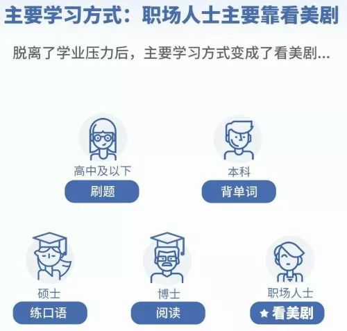 学生时代更倾向刷题,背单词,练口语等学习方法,职场人更倾向选择轻松