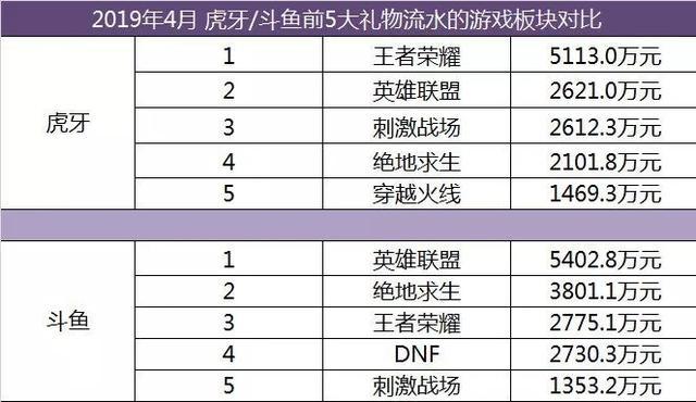 斗鱼gdp_11月18 24日 全平台礼物收入上涨42 斗鱼主播占据礼物收入TOP10