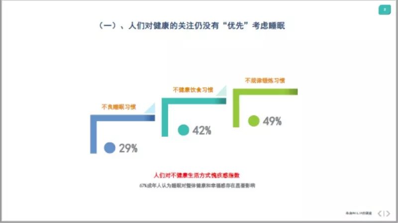 【熬夜是种病,治不好的那种】中国的90后年轻人睡眠指数研究,_调查