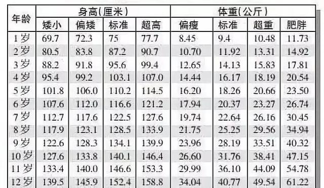 0-12岁女孩身高,体重表