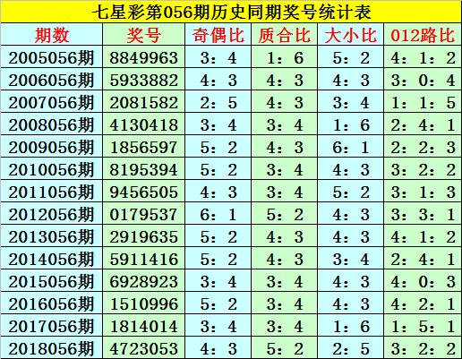 回顾:七星彩第2019055期期开奖号码为:5806877,奇偶比为3:4,质合比为3