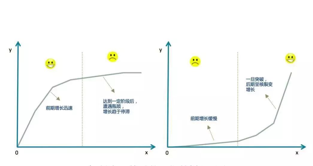 初创企业的对数和指数增长模式