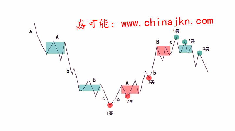 【嘉可能】缠论108课《缠论三大买卖点》缠中说禅全球第一博客股市!