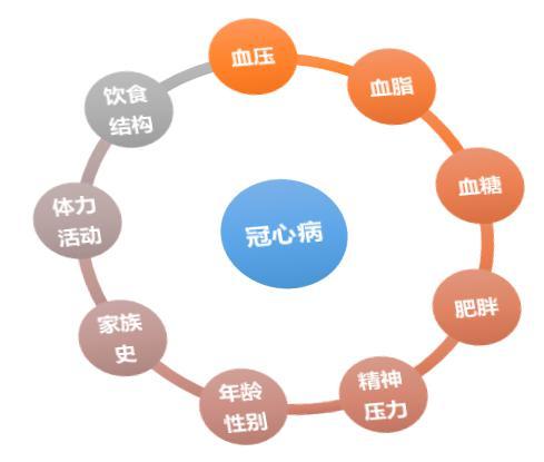 带您认识高血压合并冠心病