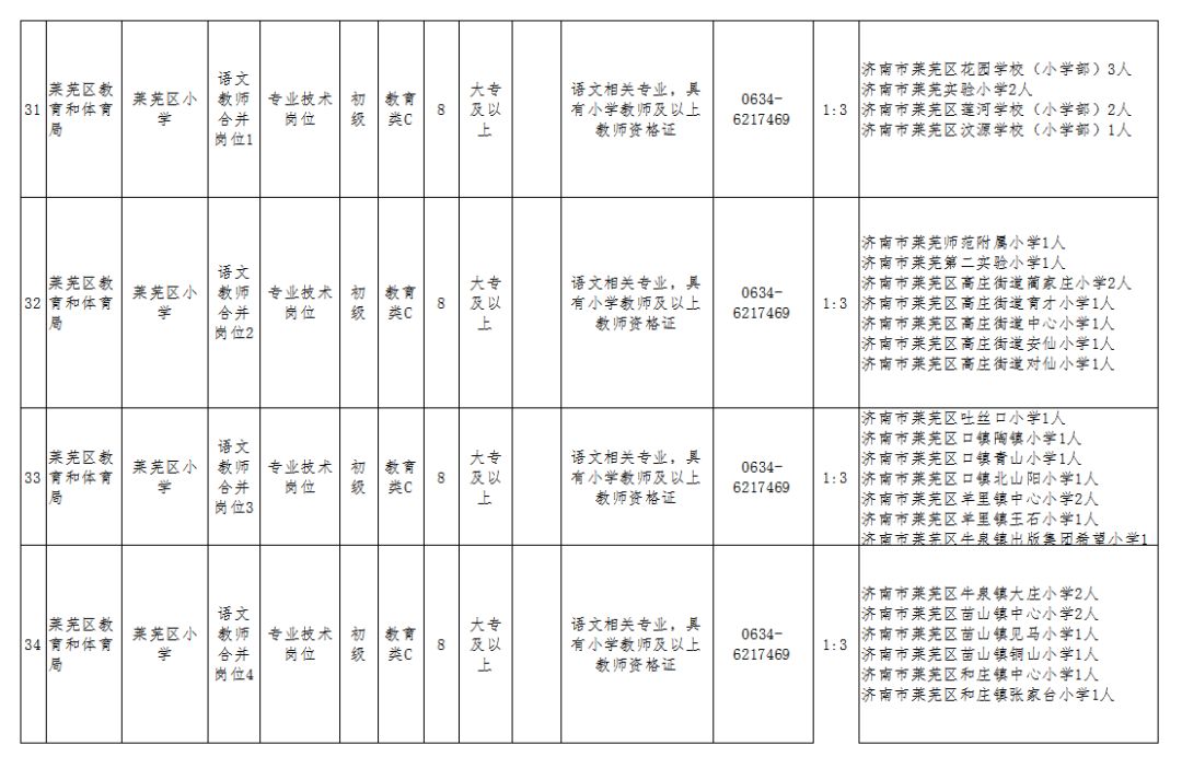 南市莱芜区招聘教师简章(教育类162人,大专及