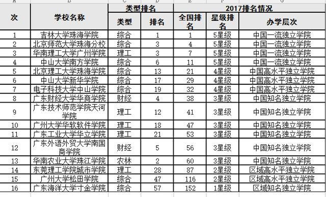 廣東省內大學排名_廣東省排名前十的大學