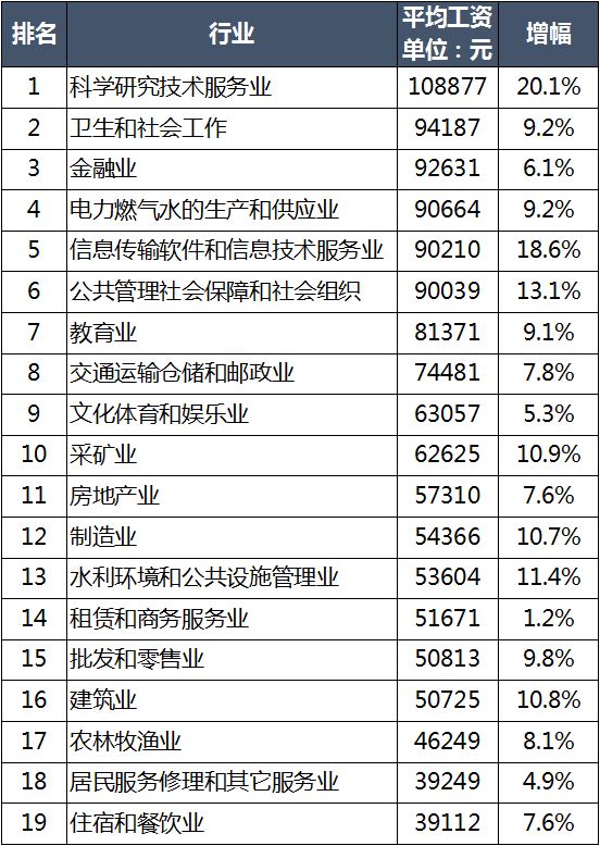 四川省人均工资(3)