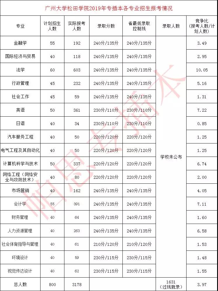 广州大学松田学院,中山大学新华学院2019年专插本各专业录取情况