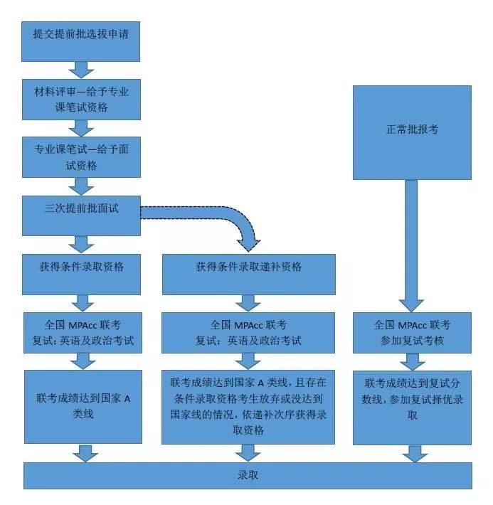 非全日制mpacc