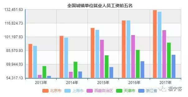 上海就业人口_到上海就业人口平均工资出炉(2)