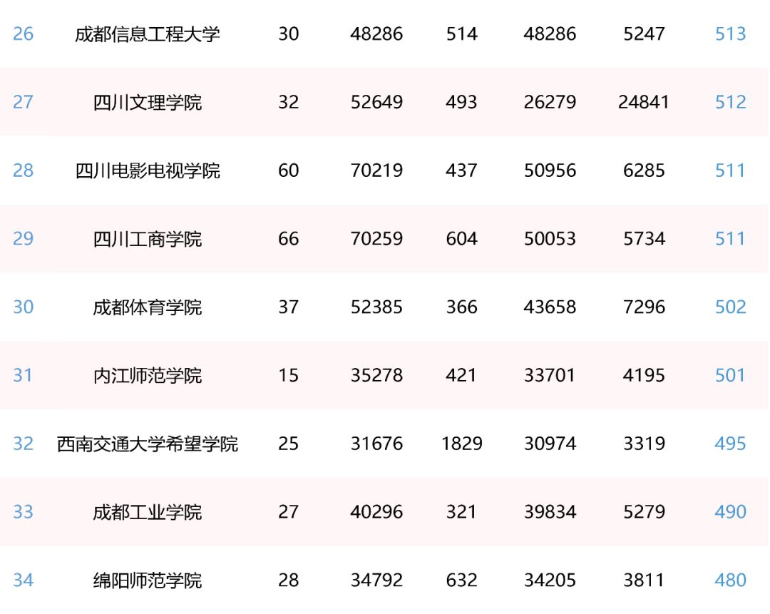 四川高职排名