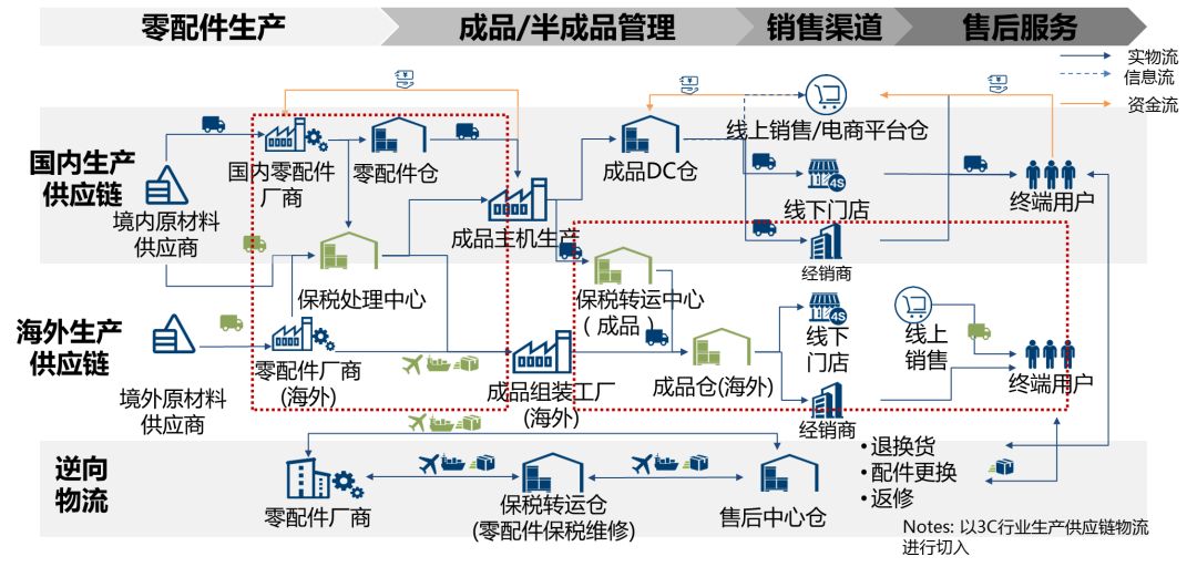 顺丰为3c企业提供产业链跨境迁移及运营解决方案