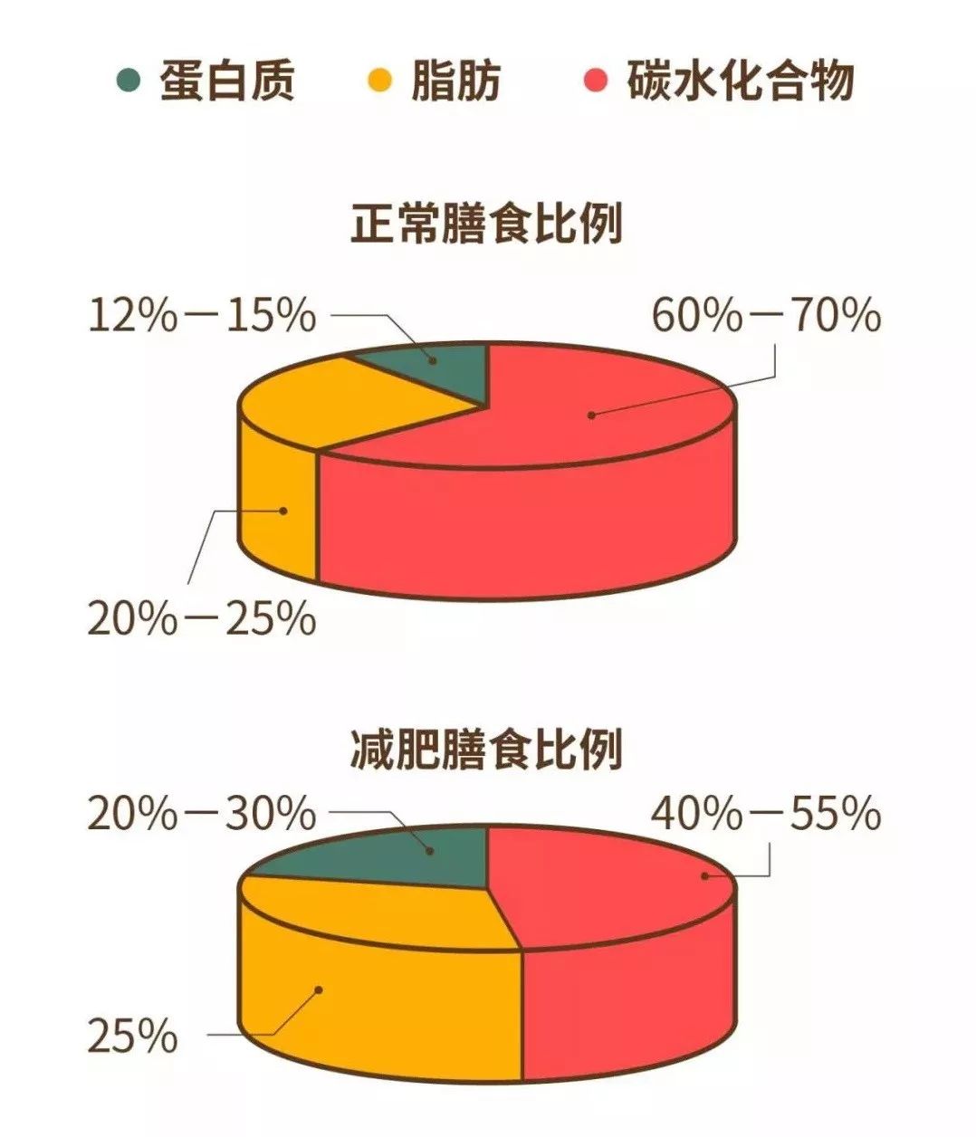 蛋白开线减肥的原理_减肥同时还想增加肌肉 高蛋白质摄入才是关键(2)