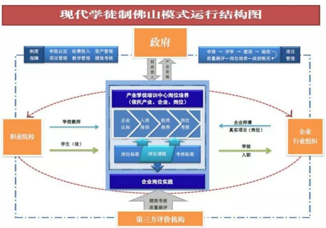 佛山这些学校拟开展现代学徒制试点!