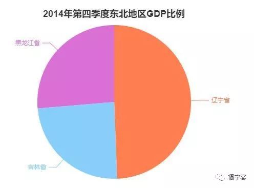 2020年东北三省的gdp_东北三省地图(2)