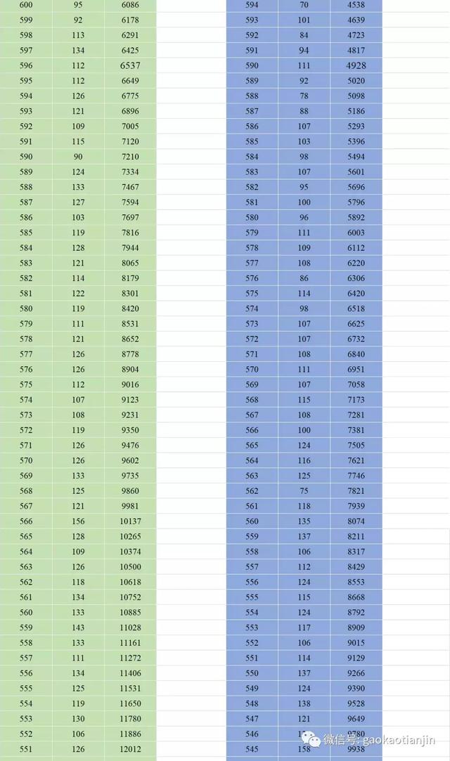 2020天津一分一档的_2020天津中考一分一档表!各高中录取分数线大涨成实