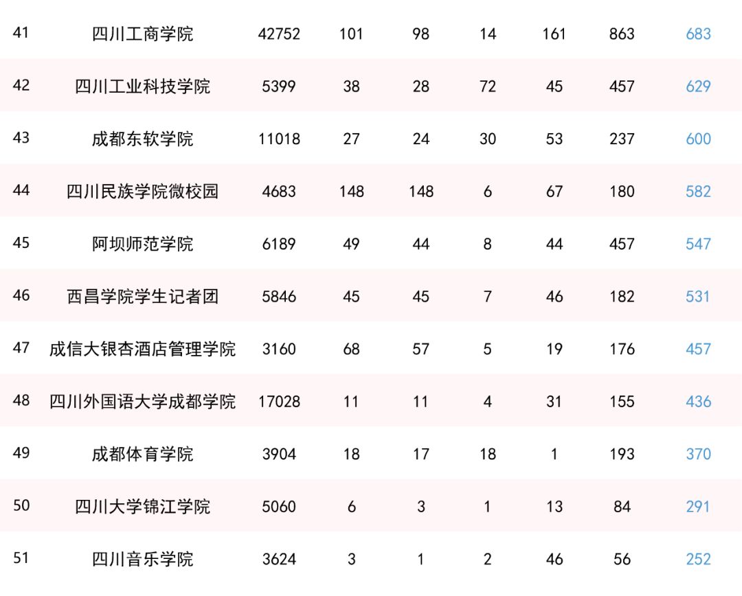 四川高职排名(3)