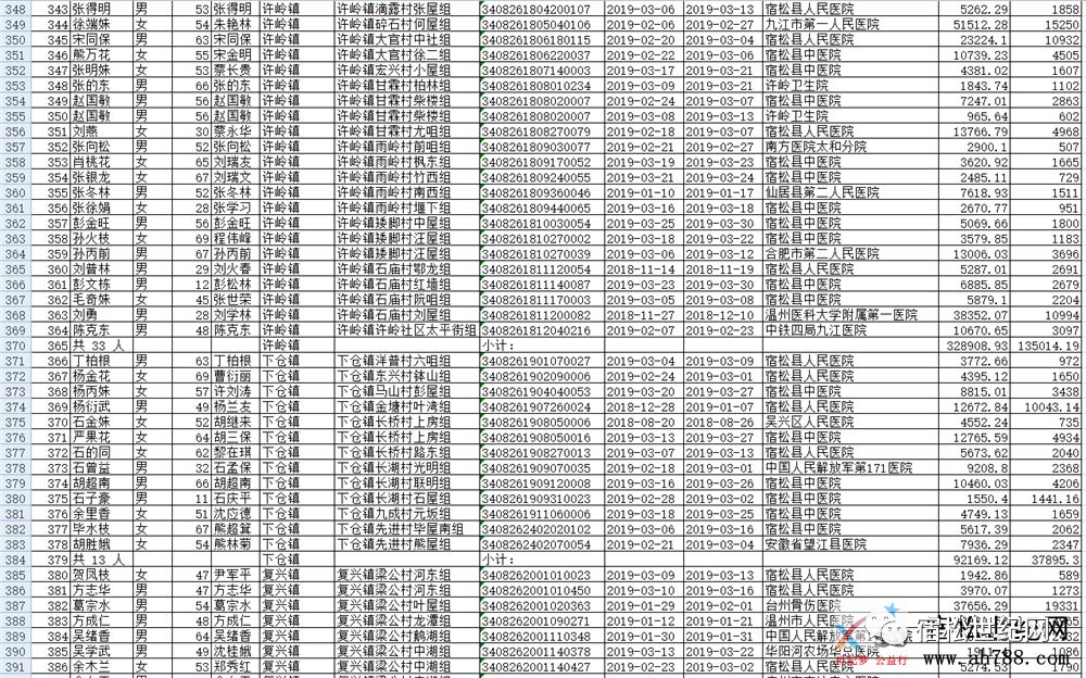 宿松人口_全省6323.6万 宿松常住人口数据出炉 各县区常住人口 宿松论坛 Power(3)