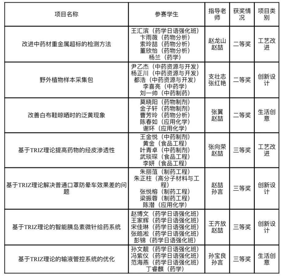 【创新创业】沈药学子参加国家级大学生创新方