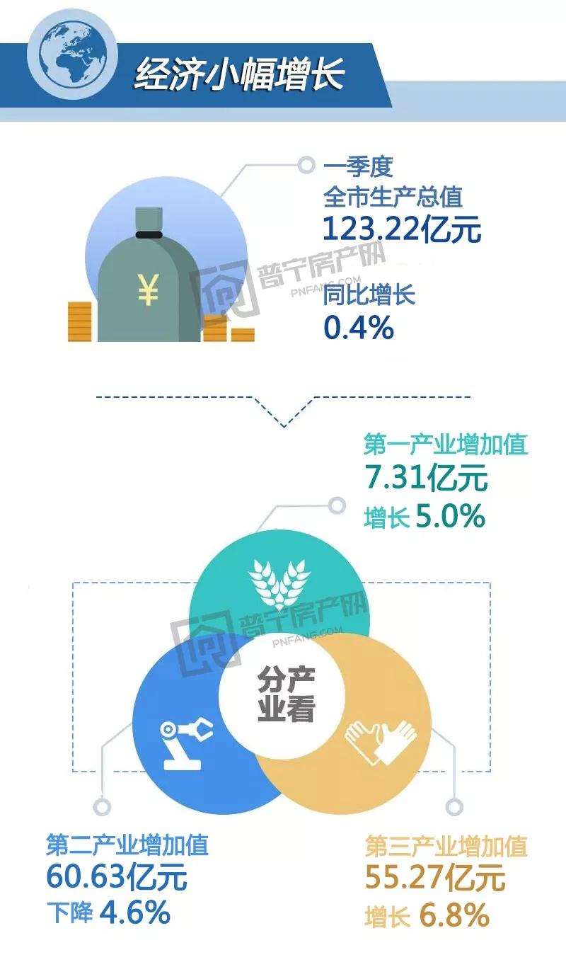 普宁各镇gdp_普宁2018上半年GDP居揭阳各县区第一,然而增速竟然...(2)