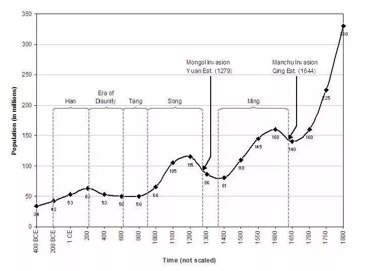 中国历代人口_中国历代人口占世界比重,宋朝最高40 ,汉朝第二,清朝最低23(3)