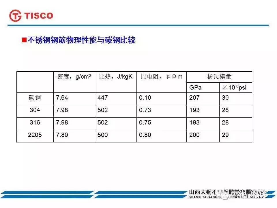 跨海桥梁用耐腐蚀不锈钢钢筋的特点及国内外应用情况