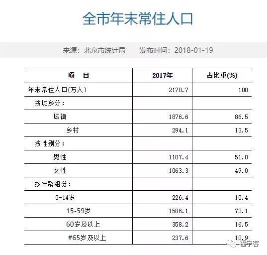 北京人口现状_七成北漂来京后经济地位无变化