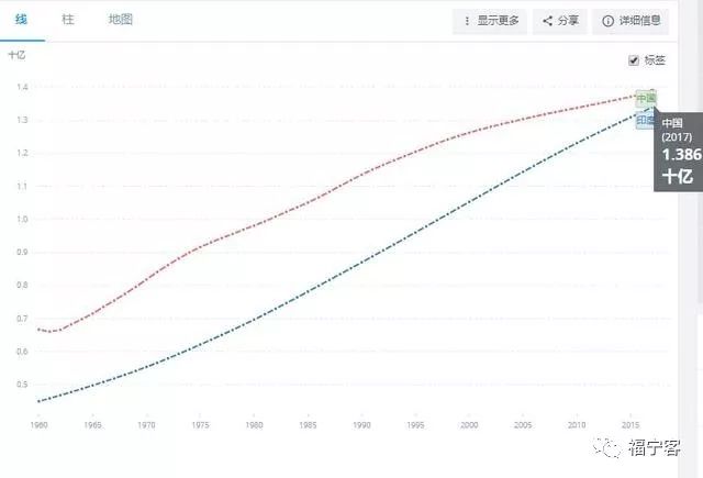 印度人口和中国人口_世界人口排名2016,中国人口总数13.7亿 印度13.1亿(2)