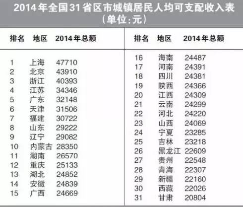 乡镇人均gdp排名一览表_31省人均收入排行榜公布 上海近5万元居首(2)